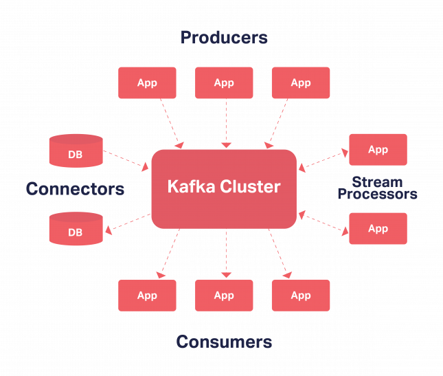 What is Kafka Used For? And What To Watch Out For | Blog