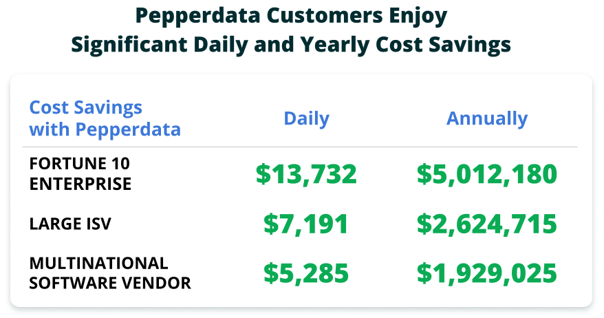 daily yearly pepperdata customer savings